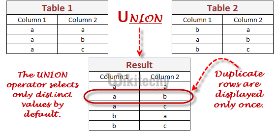 Oracle union query